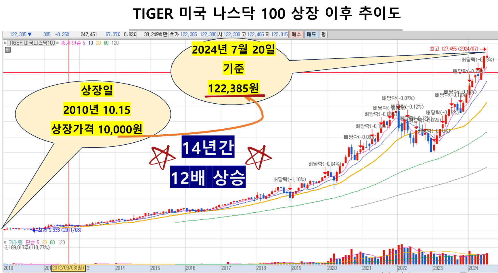 TIGER 미국 나스닥 100 상장 이후 추이도