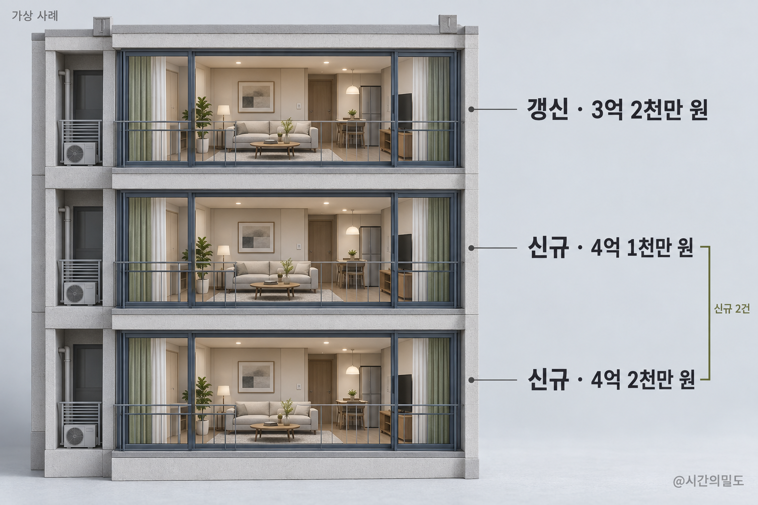 같은 가상 전세 기록 세 건에서 갱신 한 건과 신규 두 건을 나눠 보는 설명 그림