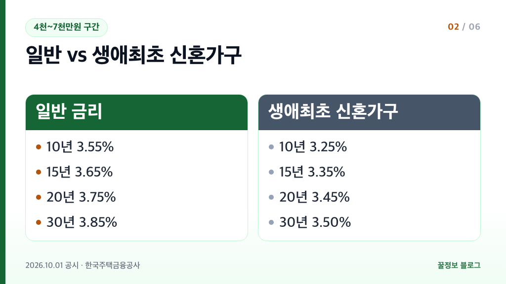 디딤돌대출 연소득 4천만원에서 7천만원 구간 일반 금리와 생애최초 신혼가구 금리 비교