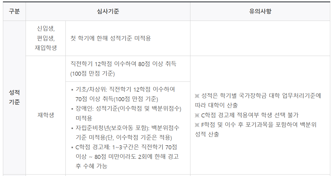 국가장학금 지원자격 및 신청방법