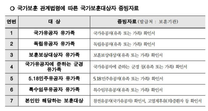 국가보훈 관계법령에 따른 국가 보훈대상자 증빙자료
