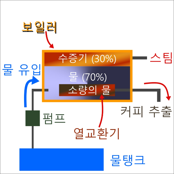 가정용 에스프레소 머신 마누스 S: 상업용에 필적한 성능을 가진 머신_보일러