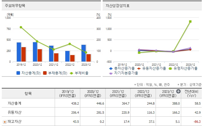 엔터파트너즈 재무분석