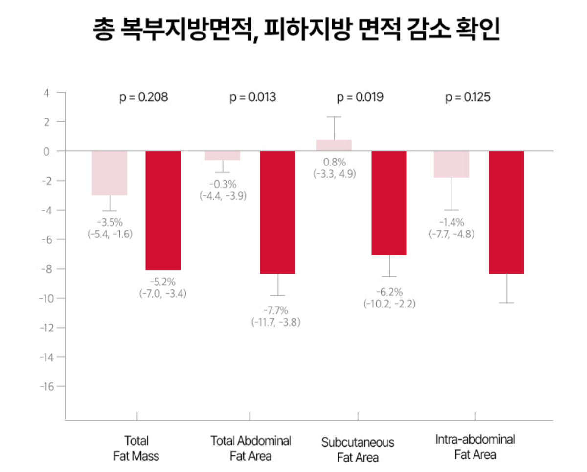 콜레올로지컷 빨간통 다이어트 효과