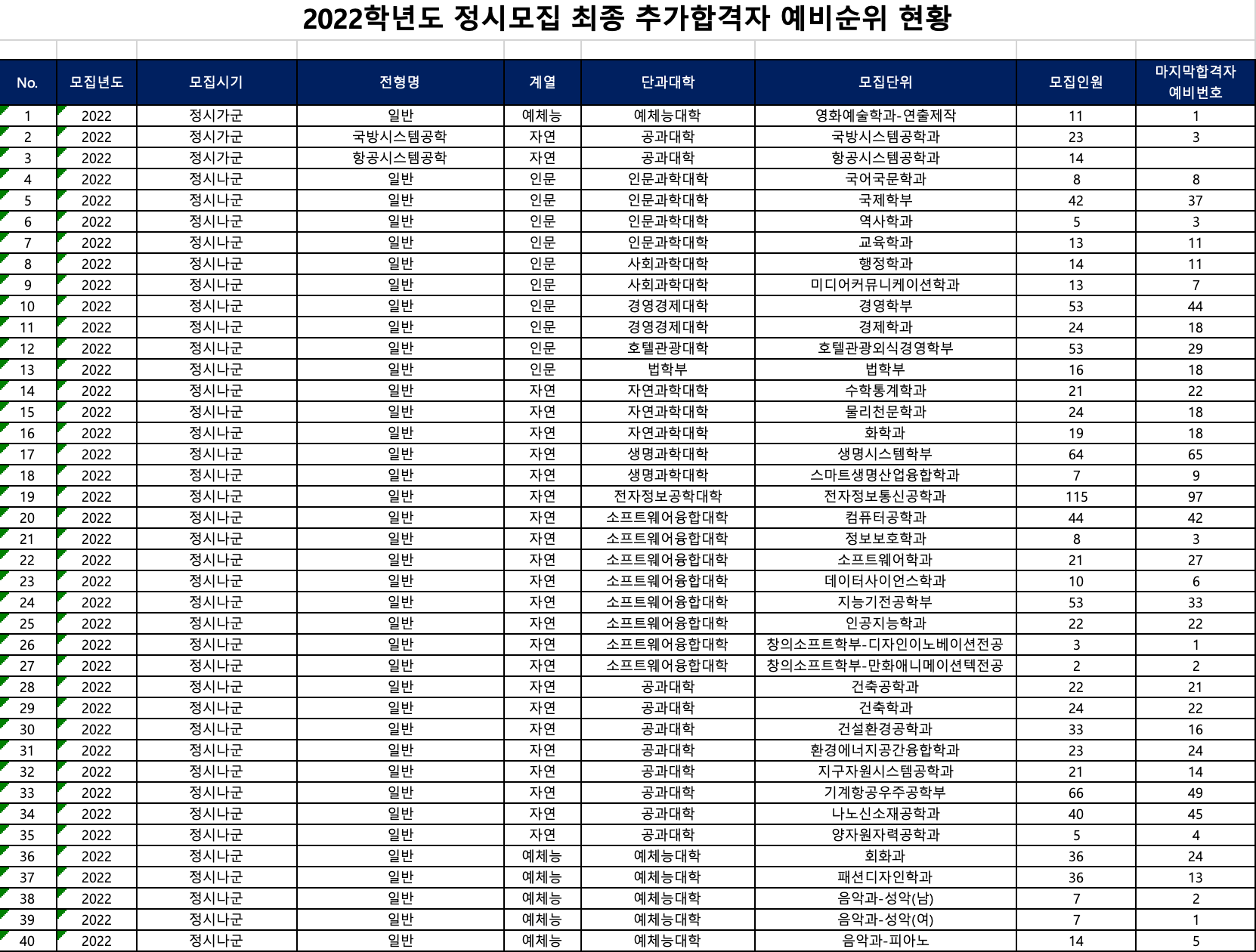 2022 세종대 정시 추가합격 예비번호