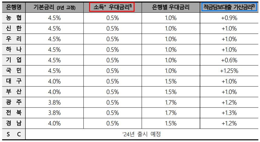은행별청년도약계좌혜택금리비교