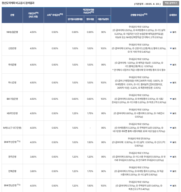 청년도약계좌 은행별 금리 및 혜택 비교 표