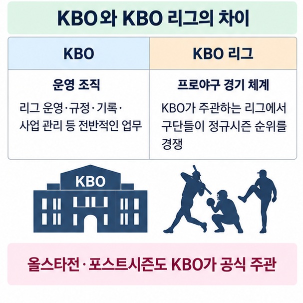 KBO라는 운영조직과 KBO 리그라는 프로야구 경기 체계의 차이를 설명하는 이미지