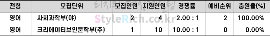 2021학년도 한성대 농어촌학생편입 추가합격 예비순위(예비번호)