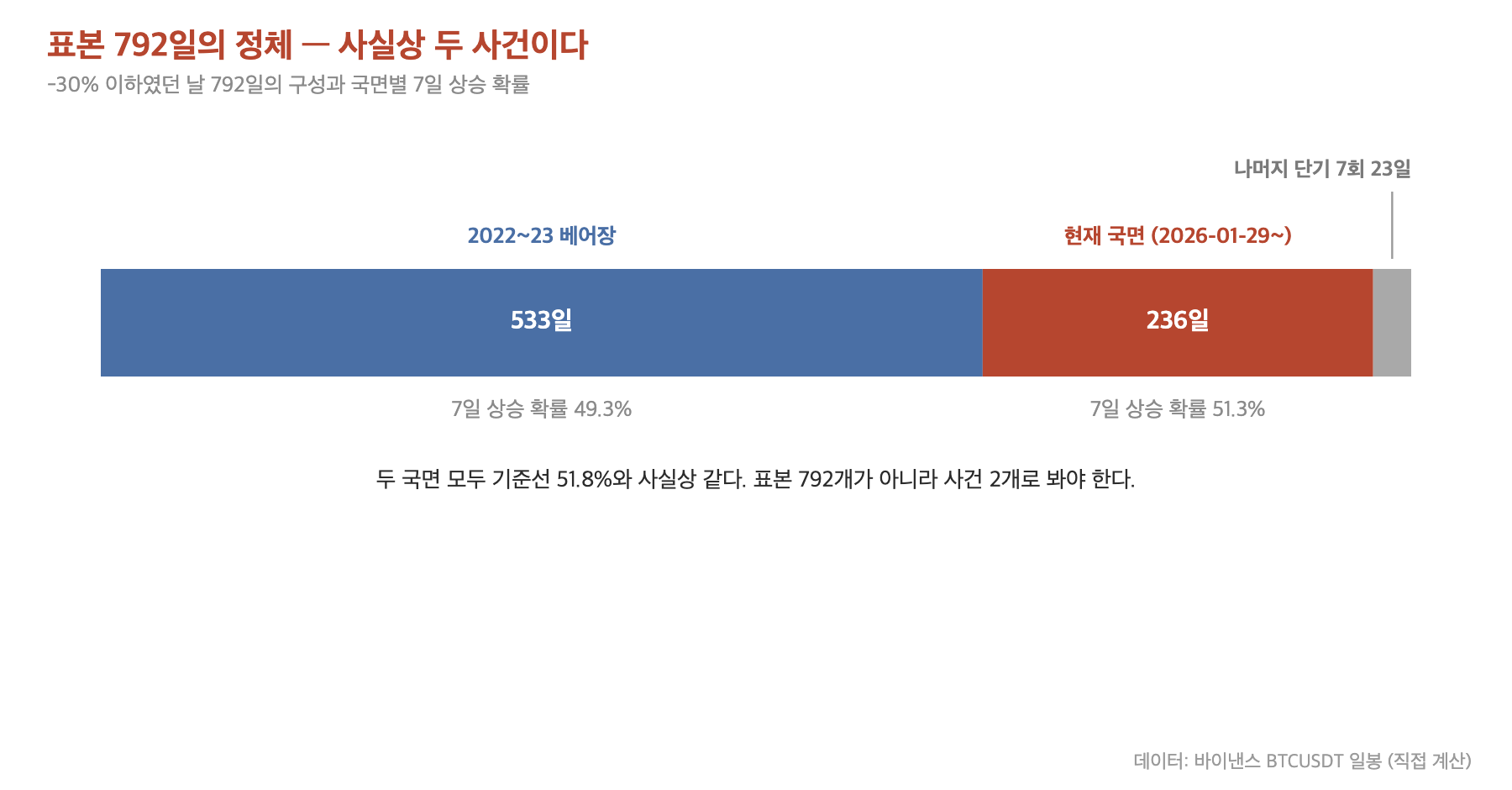 비트코인 낙폭 30퍼센트 이하 표본 792일의 구성과 국면별 7일 상승 확률