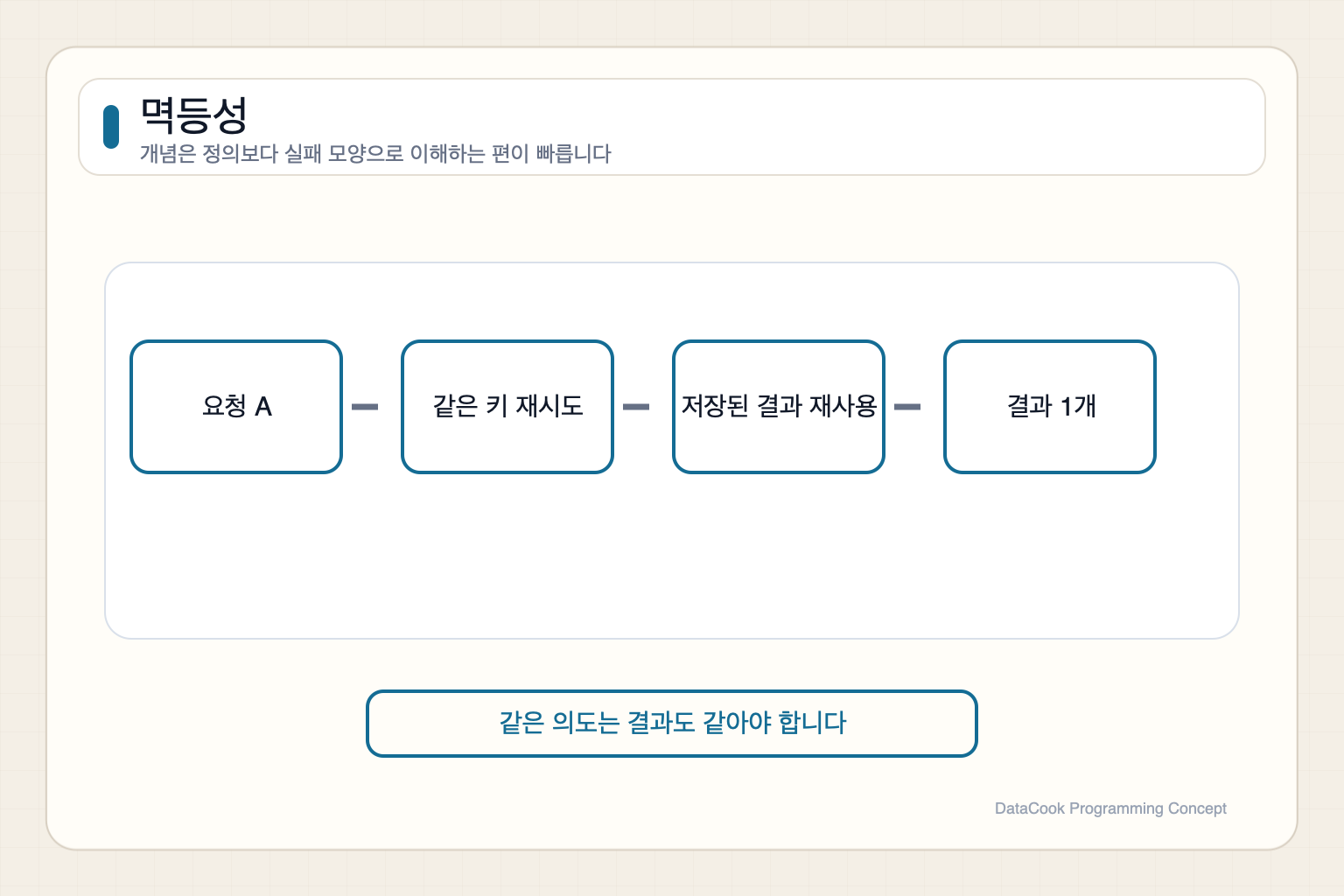 같은 결제 요청을 두 번 보내도 주문 상태가 한 번만 확정되는 멱등성 다이어그램