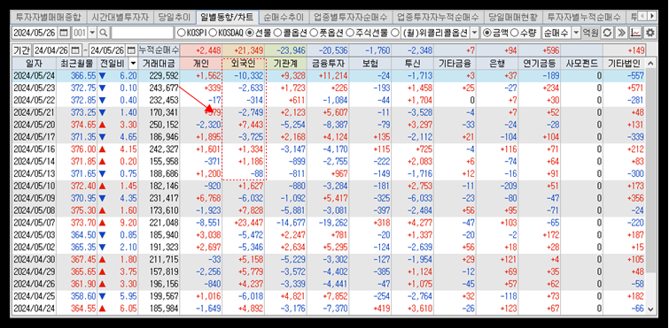 주간 투자자별 매매동향
