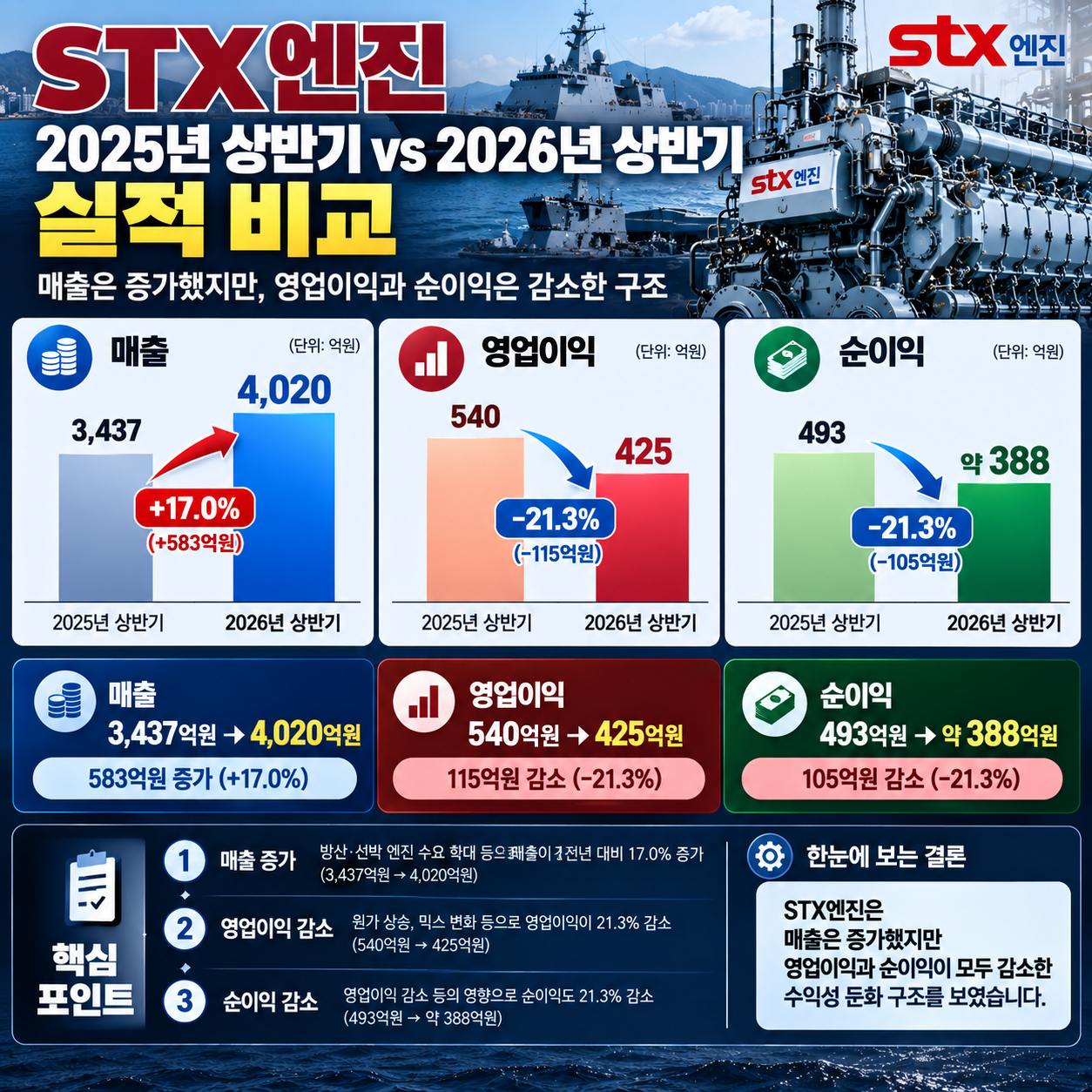 STX엔진 2026년 상반기 매출 영업이익 순이익 비교