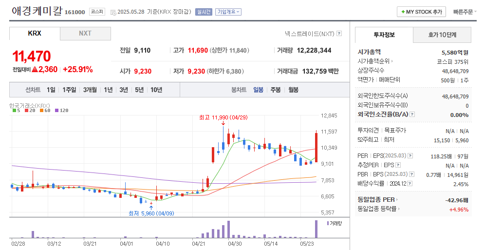 애경케미칼 일봉차트