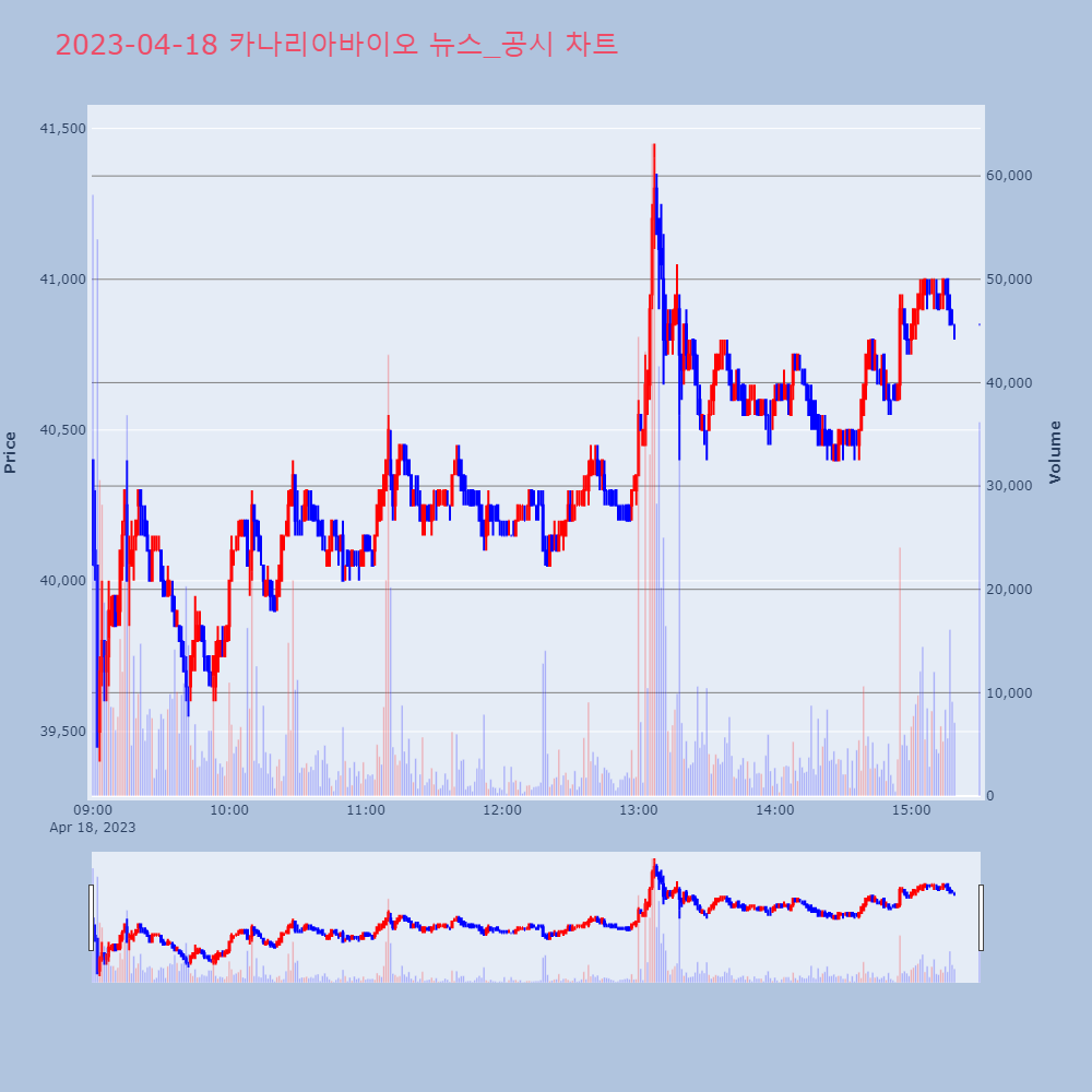 카나리아바이오_뉴스공시차트