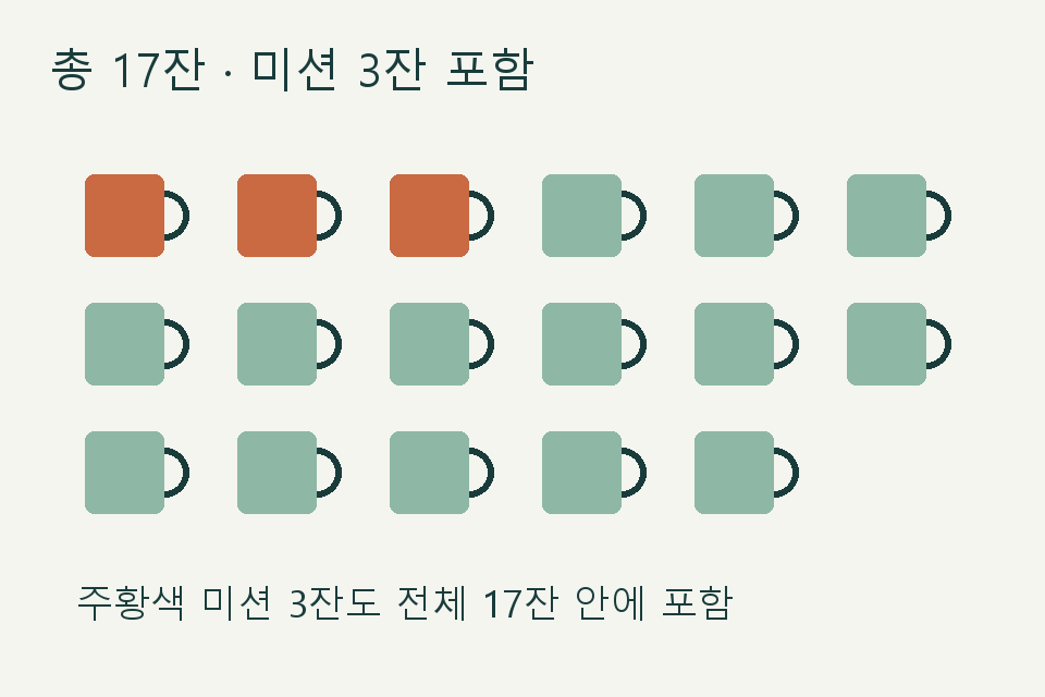 총 17잔 안에 미션 3잔이 포함되는 적립 조건 설명