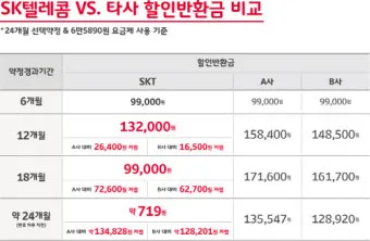 SKT 위약금 면제 신청 절차 환급금 받는 방법 총정리_5
