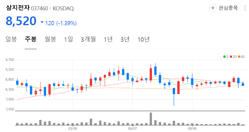 삼지전자-주가-주봉