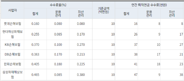 IRP 퇴직연금 수수료