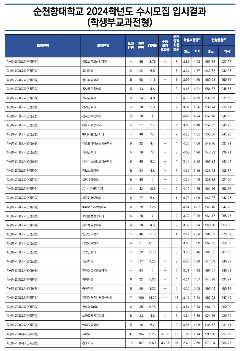 2024순천향대 수시 추가합격 결과