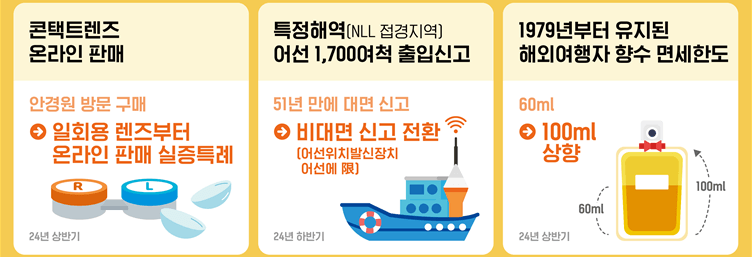 민생규제 혁신방안