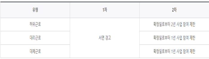 부정근로_기관_제재기준