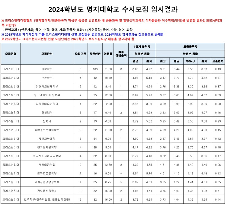 명지대 크리스천리더전형 수시등급