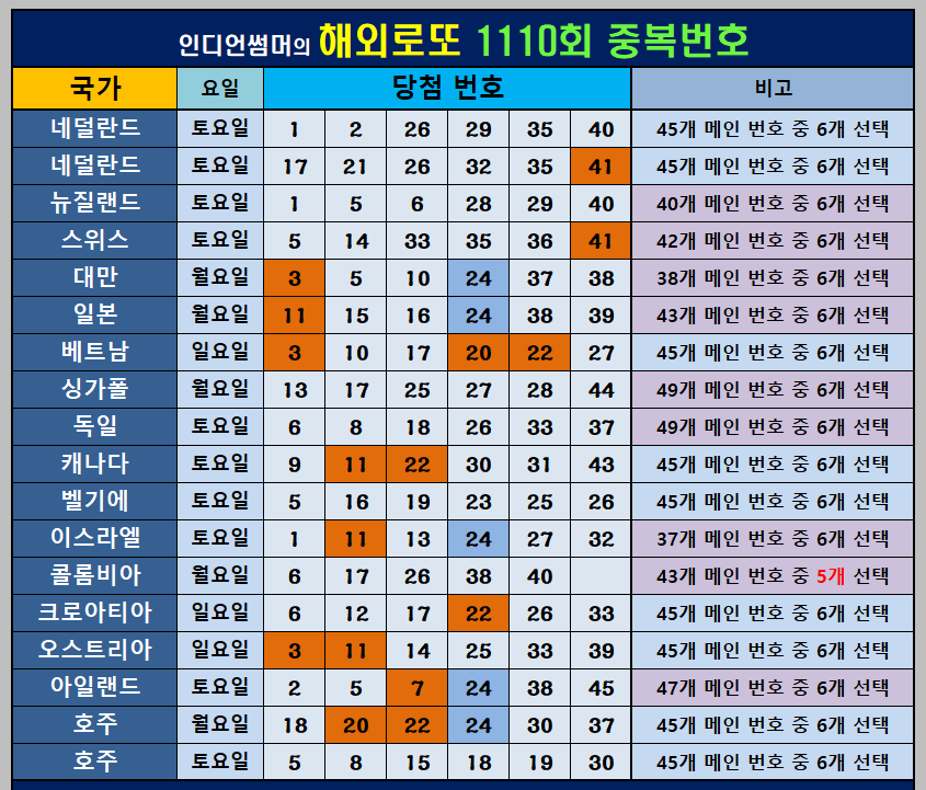 해외로또 1110회 중복번호