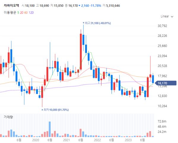 원격진료관련주대장주수혜주TOP5_차바이오텍