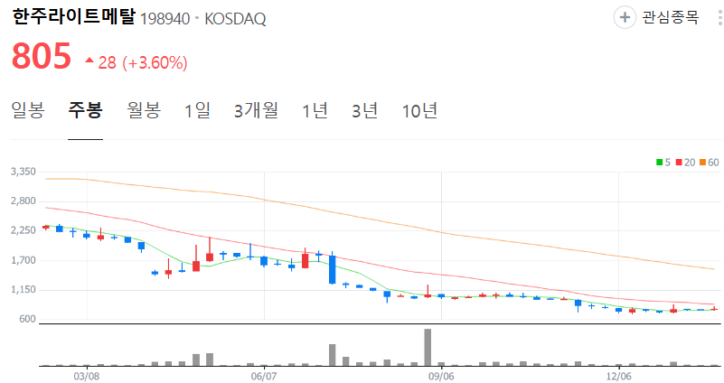 한주라이트메탈-주가-주봉