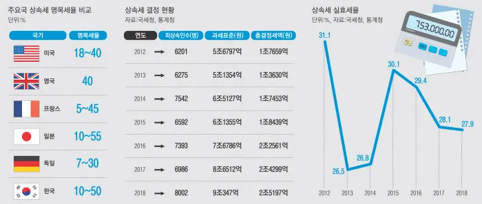 상속세 개편