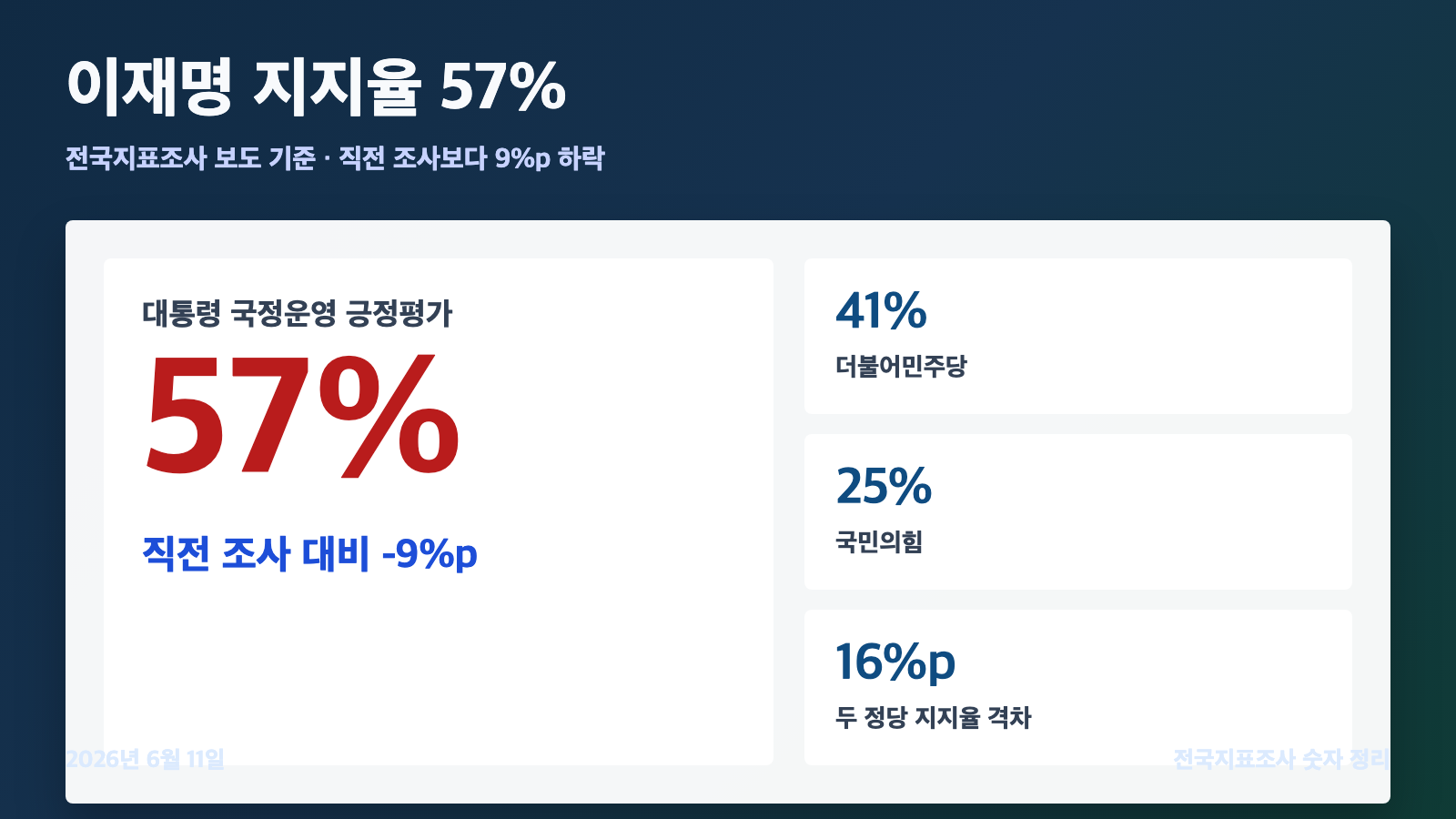 이재명 대통령 국정운영 긍정평가 57퍼센트 직전 조사 대비 9퍼센트포인트 하락 대표 이미지