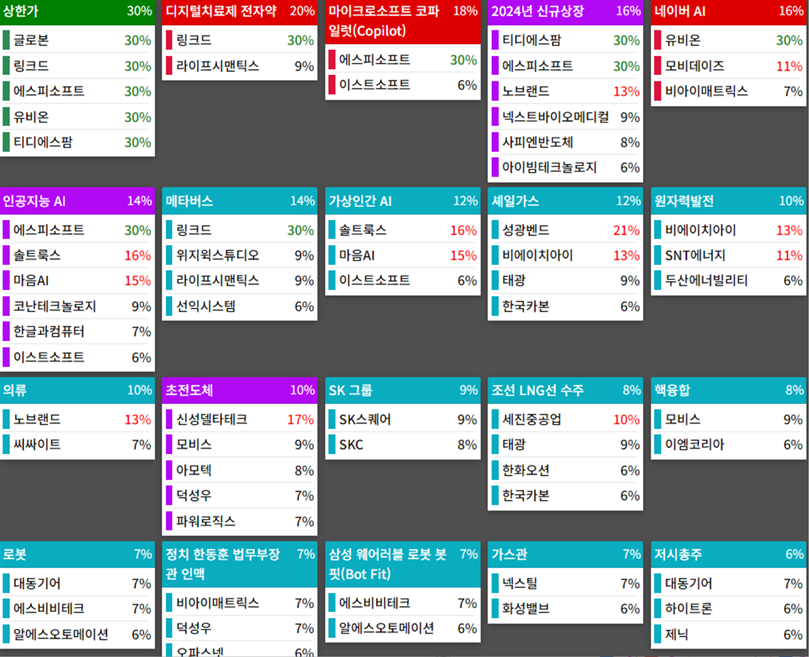 테마에 따른 종목 상승