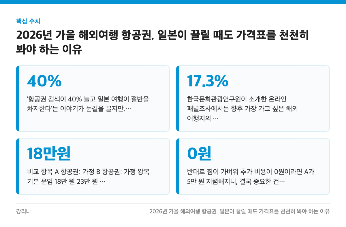 핵심 수치: 40%, 17.3%, 18만원, 0원