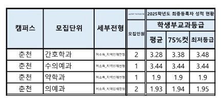 강원대 수시등급 2025_의대 약대 간호대 수의대