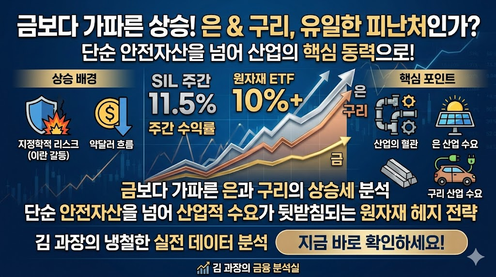 금, 은, 구리 수익률 비교 그래프와 SIL ETF 주간 11.5% 상승 수치, 태양광 및 전기차 등 산업별 수요 아이콘이 포함된 원자재 투자 분석 배너 이미지