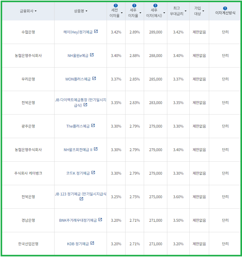 시중은행 정기예금 금리비교 12개월