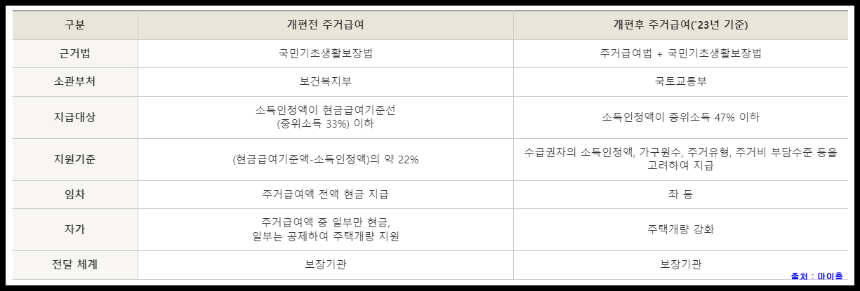 주거급여 신청자격