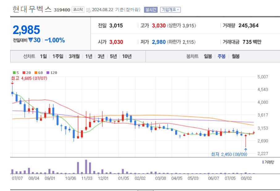 로봇-관련주-현대무벡스-차트