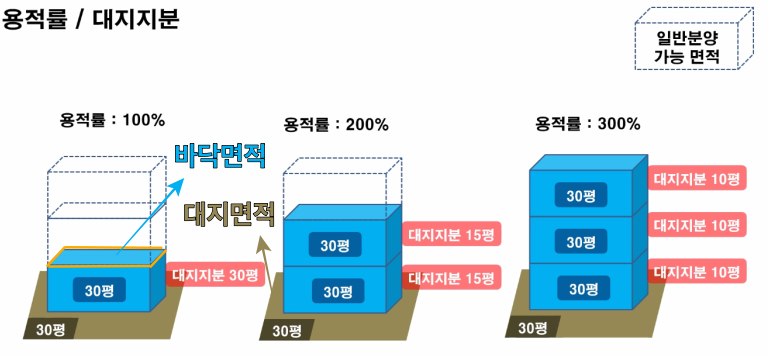 용적률은 얼마나 높이 쌓을 수 있는지, 대지지분은 세대당 대지에 대한 지분을 얼마나 갖고있는지를 의미한다.