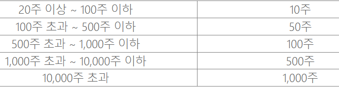 넥스트바이오메디컬 청약단위