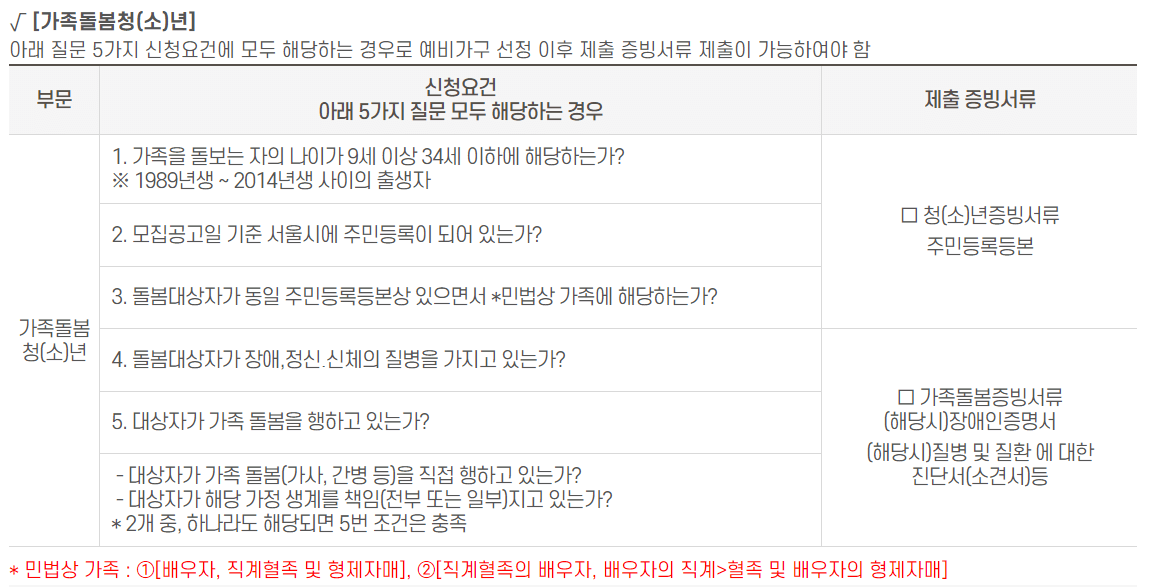 2024 안심소득 신청 대상자 금액