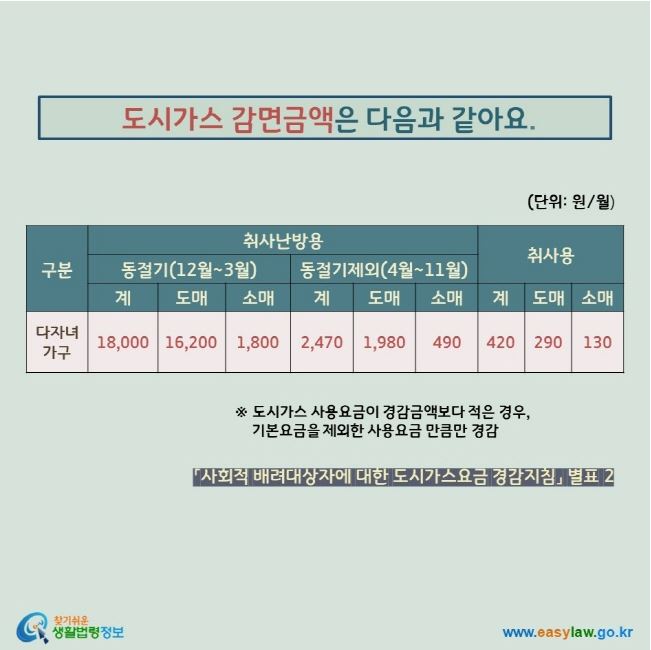 다자녀가구 도시가스 요금 감면