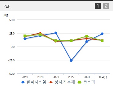 한화시스템 주가 PER