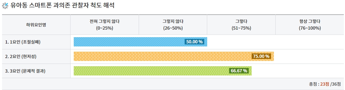 스마트폰 중독 휴대폰 중독 테스트 과의존 진단