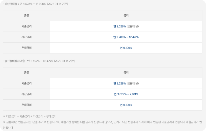 카카오뱅크 비상금 대출 금리 표