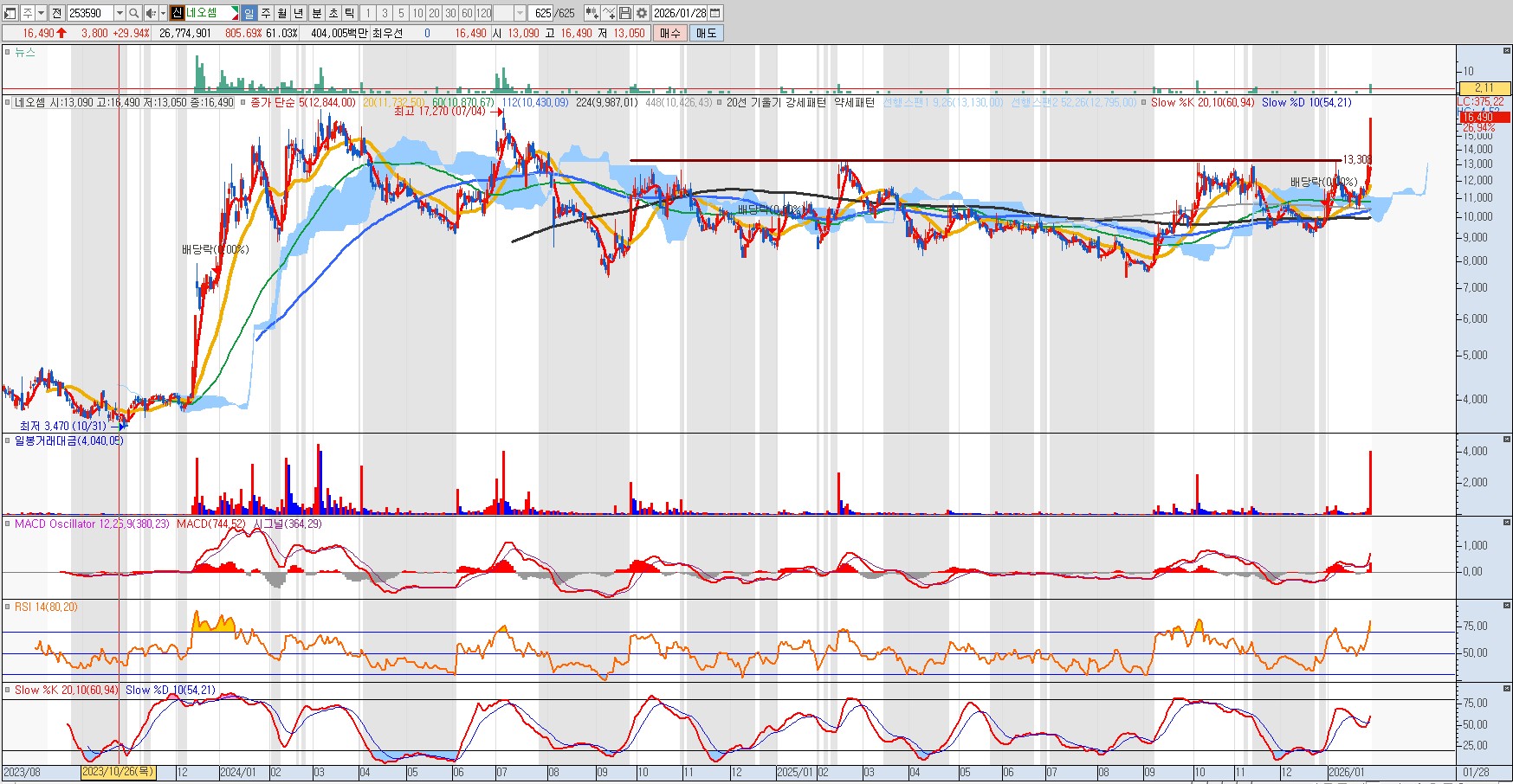 260128 네오셈 일봉차트