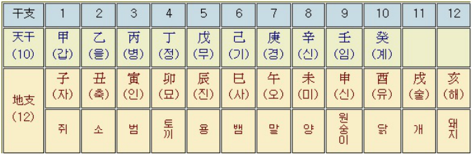 10간과 12지지 표