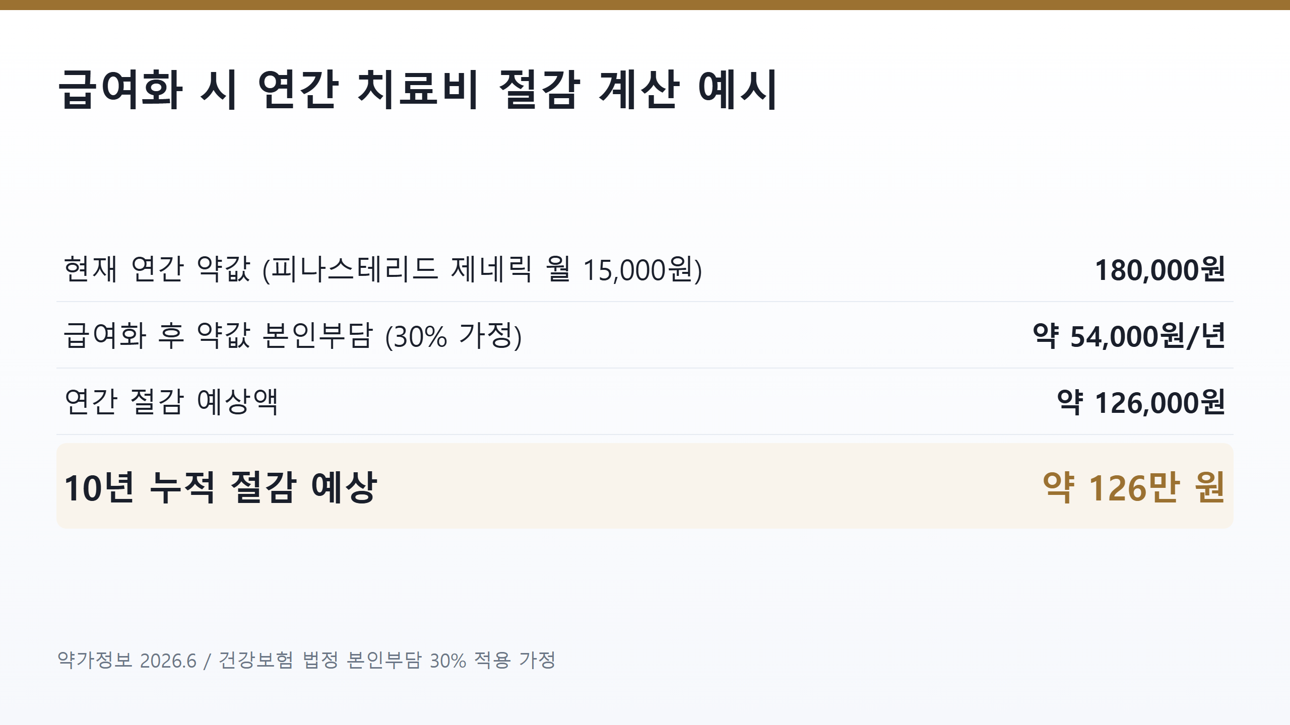 피나스테리드 제네릭 월 15,000원 기준 급여화 전후 연간 치료비 절감 계산 &mdash; 현행 18만원 대비 급여화 후 약 6만원 예상