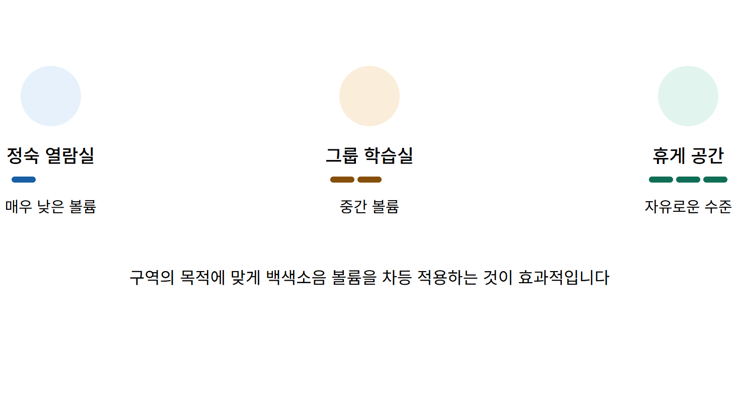 도서관 정숙열람실 그룹학습실 휴게공간 볼륨 차등 적용
